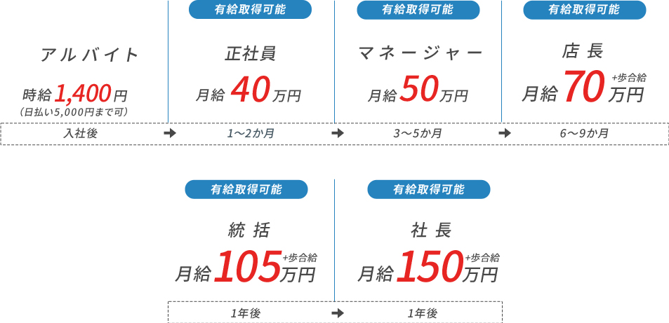 入社後:アルバイト:時給1400円(日払い5000円まで可)、1~2ヶ月:正社員:月給35蔓延、3~5ヶ月:マネージャー:月給40万円(有給取得可能)、6~9ヶ月:店長:月給70万円+歩合給(有給取得可能)、1年後:統括:月給105万円+歩合給(有給取得可能)、1年後:社長:月給150万円+歩合給(有給取得可能)